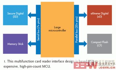 图1：基于昂贵多管脚MCU的多功能卡读卡器接口设计。