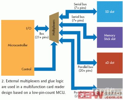 图2：基于少管脚MCU的多功能卡读卡器接口设计的外接多工器和胶合逻辑。