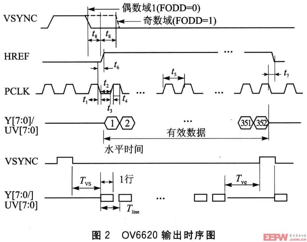 OV6620輸出時序圖