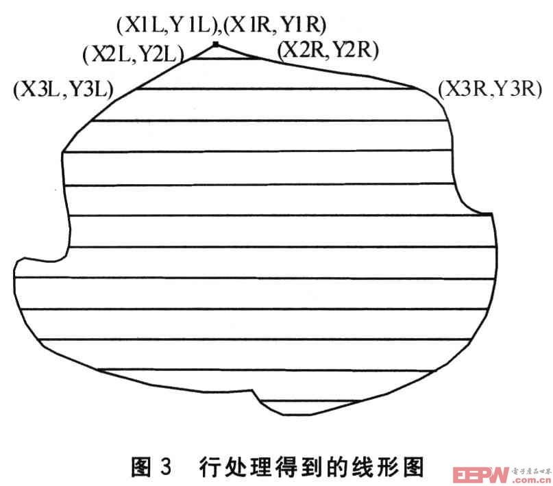 行處理得到的線形圖