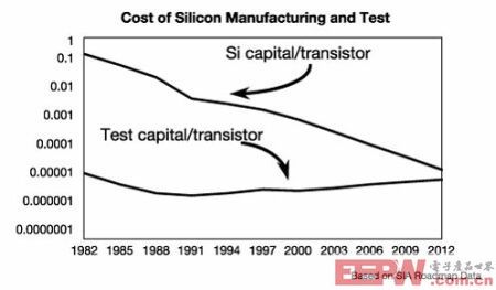 图1：来自SIA的数据表明：随着时间推移,硅(或者器件功能)的成本在降低，但测试成本却在持续增加。