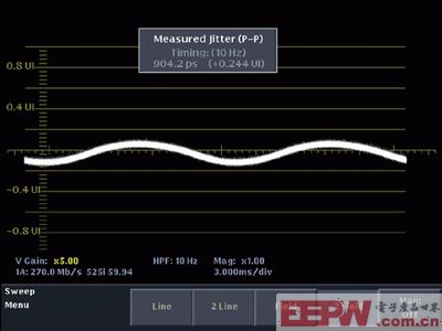 图4：与视频场速率相关的抖动测量。