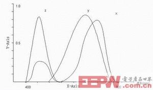 圖3：CIE標(biāo)準(zhǔn)色度觀察者光譜三刺激值函數(shù)