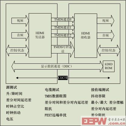 图1：HDMI最小化传输差分信号(TMDS)的逻辑连接以及CTS规范所要求的核心测试。