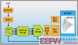 圖1：高速任意波形發(fā)生器系統(tǒng)結(jié)構(gòu)。