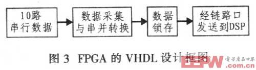 FPGA软件设计采用VHDL实现