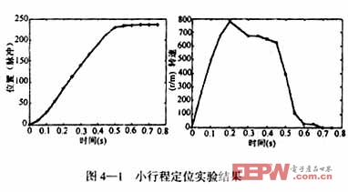 基于DSP控制的無刷直流電機(jī)的電動(dòng)執(zhí)行器的設(shè)計(jì)