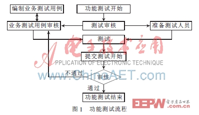 系统测试的目的