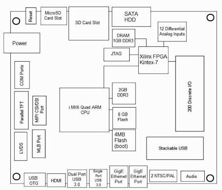 Micro/sys SBC4661单板计算机方块图