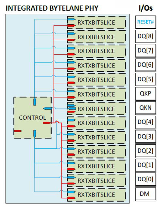 UltraScale FPGA I/O字节通道架构