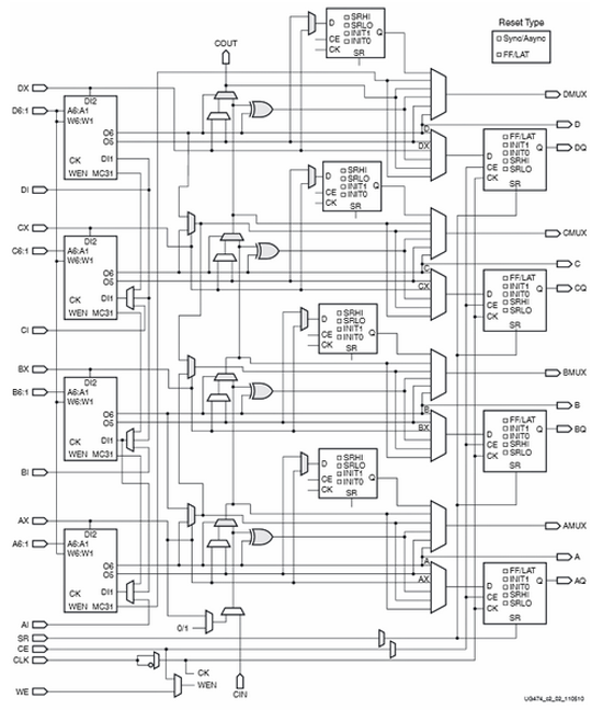 经优化包含4个6-input LUT的 Xilinx 7 series SLICEM