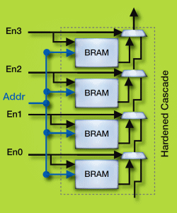 UltraScale BRAM数据级联