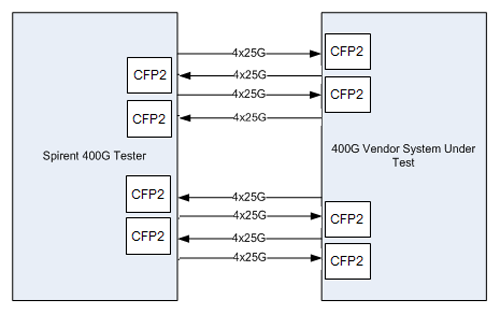 Spirent 400G 以太网测试结构 
