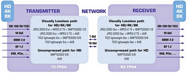 intoPIX内实现的视频压缩和可用传输内核