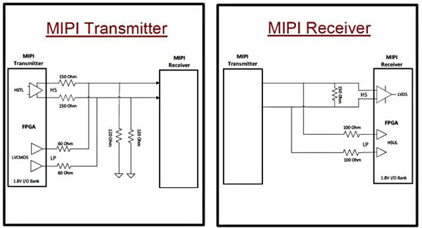 低成本MIPI D-PHY接口方案