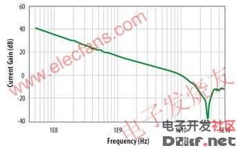 宜普公司加强型GaN功率晶体管的增益与频率关系曲线 