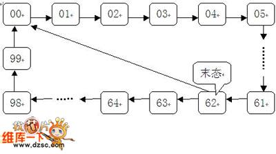 先级联后预置数构成的63进制计数器状态转换图