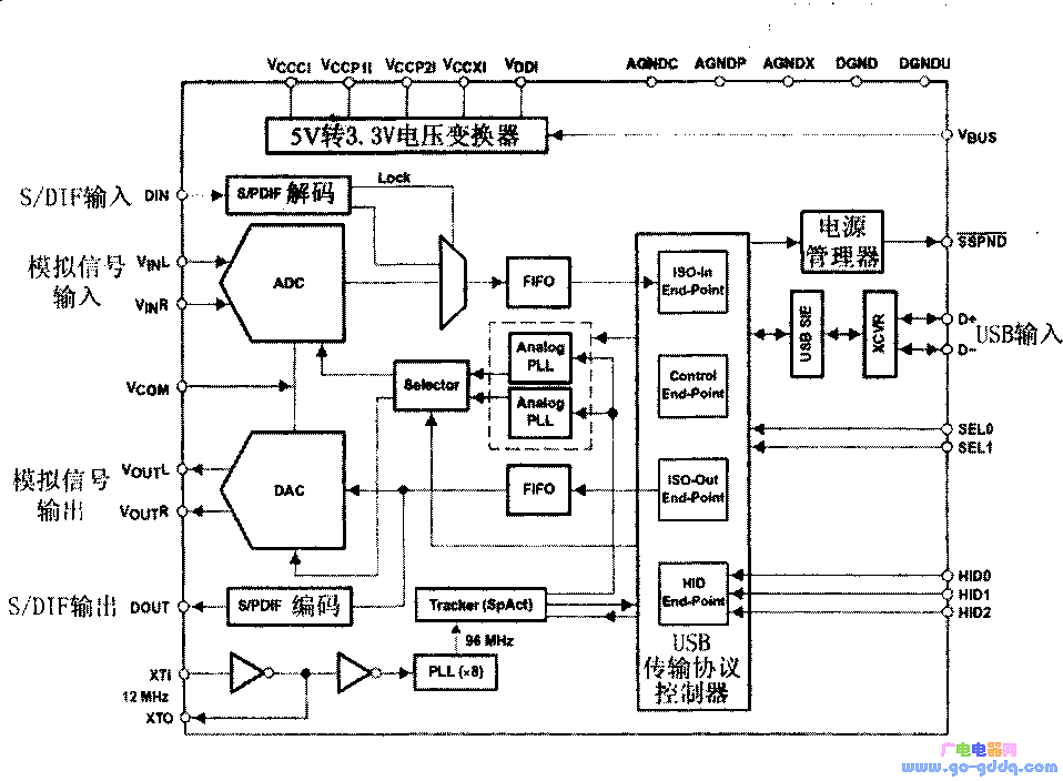 PCM2902的内部功能框图