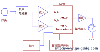 整个仪表系统的结构图