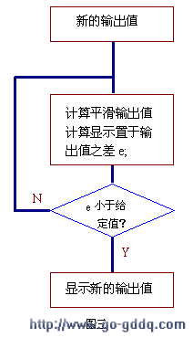 实现阻尼的算法框图