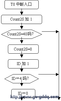 定时计数器T0作定时应用技术（二）