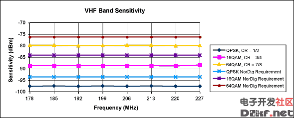 Figure 3. VHF sensitivity measures better than -97dBm for QPSK modulation with Code Rate 1/2.