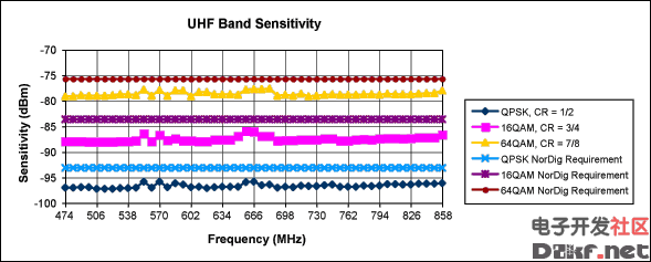 Figure 4. UHF sensitivity measures better than -96dBm for QPSK modulation and Code Rate 1/2