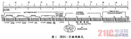 IRIG-B编码器的设计