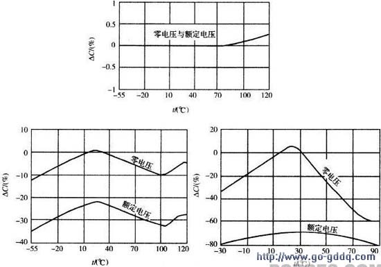 电容器的温度/压特性