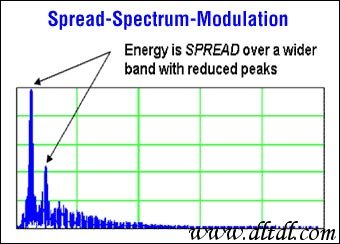 图3：扩频后的开关频率及其谐波分布特性。