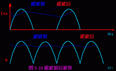 显然,电容量越大,滤波效果越好,输出波形越趋于平滑,输出电压也越高.