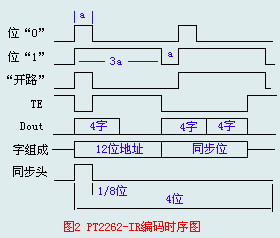 PT2262-IR编码时序图