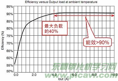 NCP1252演示板在室温及额定输入电压(390 Vdc)条件下的能效图