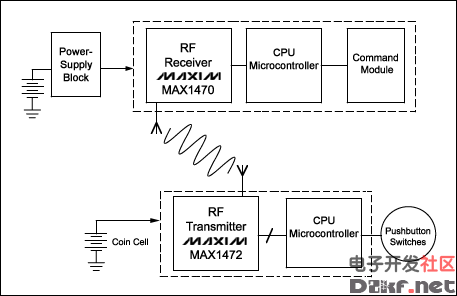 Figure 3. A typical RKE system consists of the car-mounted side and the key-mounted side. Because the car's power supply block connects directly to the battery, its quiescent current must be low.