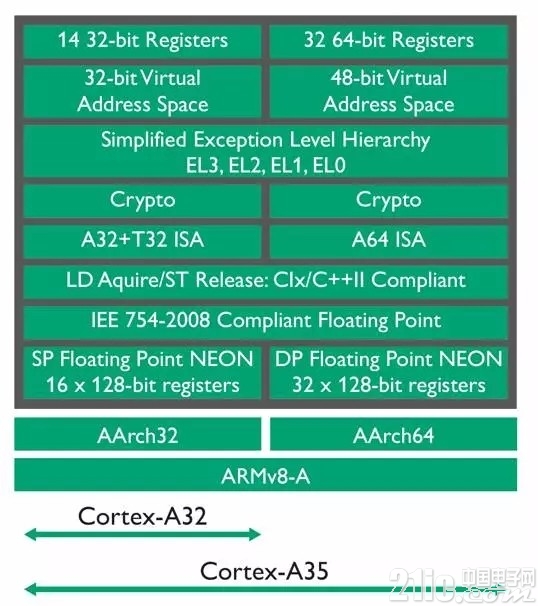 打造超高能效嵌入式环境 详解ARM Cortex-A32处理器