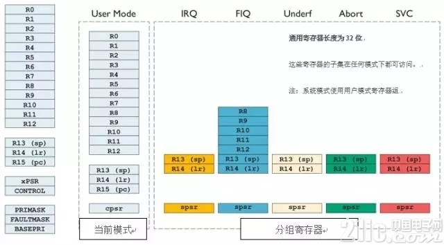 打造超高能效嵌入式環(huán)境 詳解ARM Cortex-A32處理器