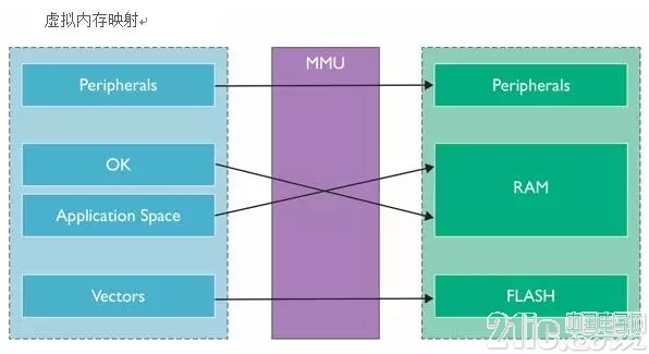 打造超高能效嵌入式環(huán)境 詳解ARM Cortex-A32處理器