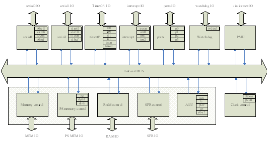 MCU内部结构图