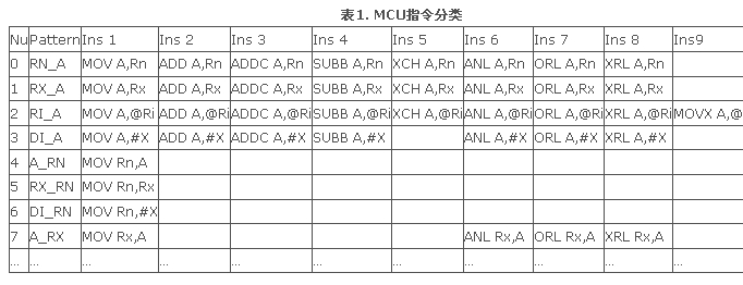 MCU指令分类