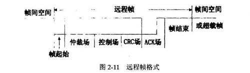 遠(yuǎn)程幀的組成