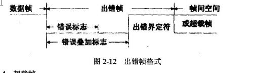 出錯(cuò)幀的組成