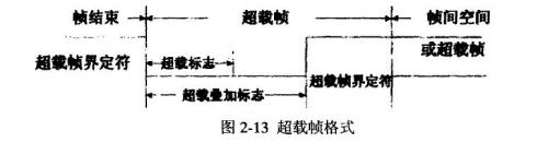 超載幀格式