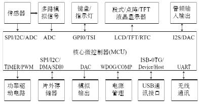 MCU集成外設(shè)及其主要功能