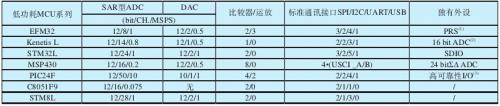 典型低功耗微處理器的外設對比