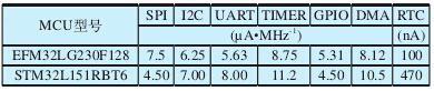 兩款MCU數(shù)字外設功耗對比