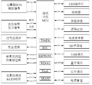 便攜式動態(tài)心血管參數(shù)監(jiān)測儀的系統(tǒng)框圖