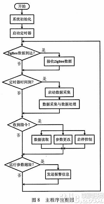 基于嵌入式處理器STM32的抽油機井實時監(jiān)控系統(tǒng)設(shè)計