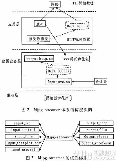 基于S3C6410的無線視頻監(jiān)控系統(tǒng)設(shè)計(jì)