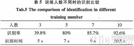 基于聽覺特性的聲紋識(shí)別系統(tǒng)的研究