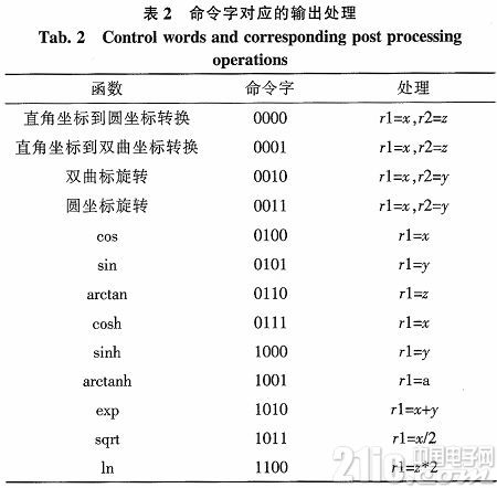 一種CORDIC協(xié)處理器核的設(shè)計與實現(xiàn)